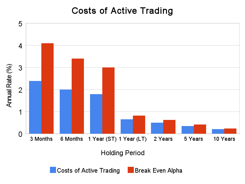 Costs of Active Trading