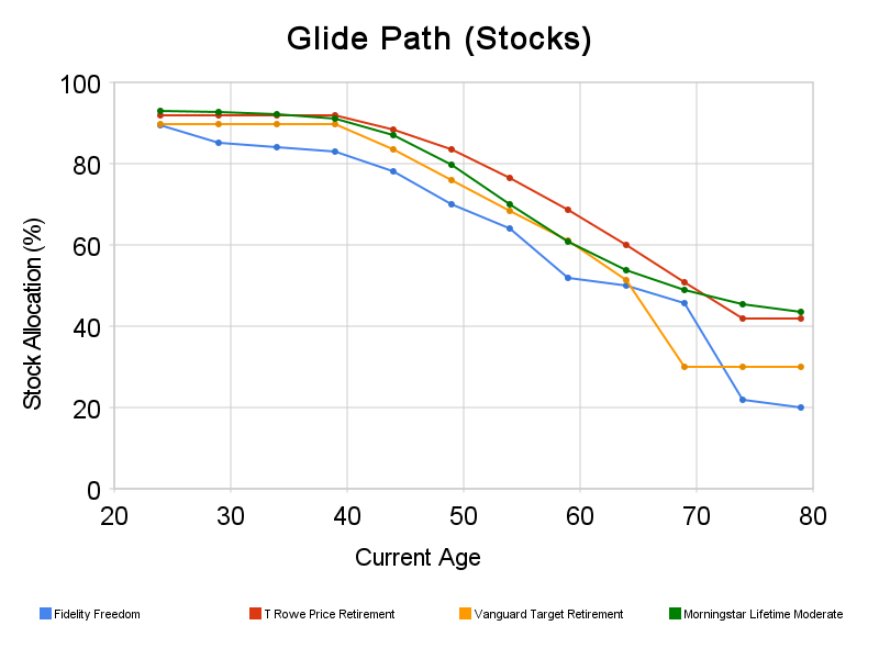 Vanguard Glide Path Chart