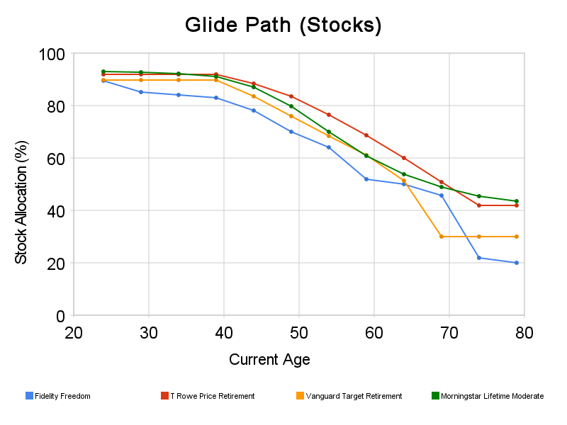 Glide Path Chart