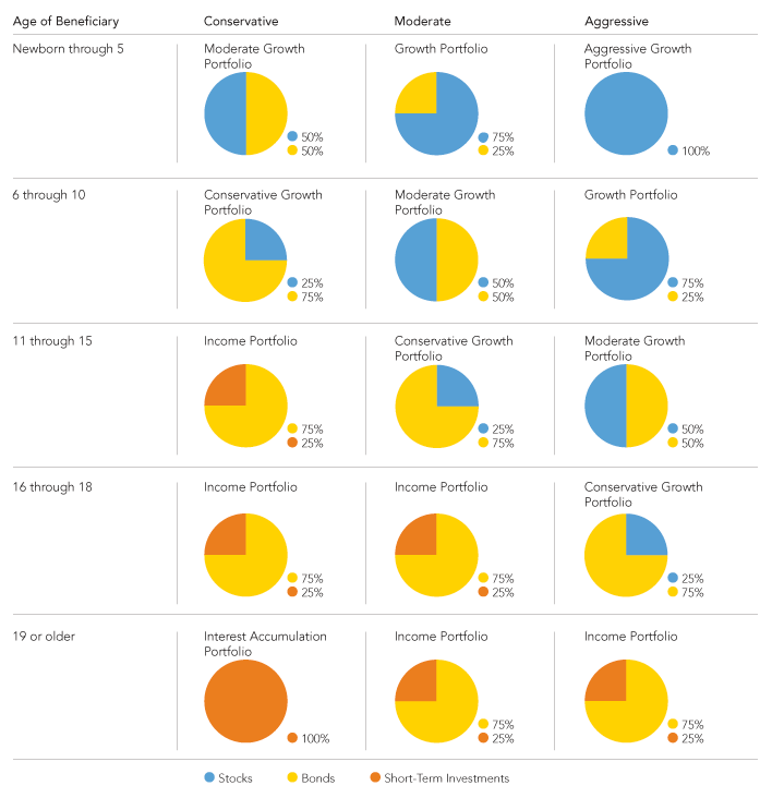 NY 529 Age-Based Option Asset Allocations. Click for source.