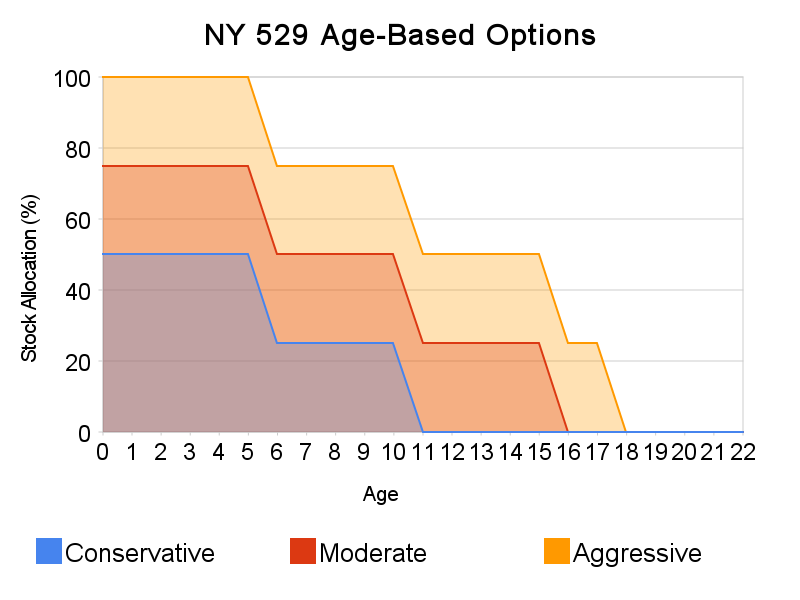 NY 529 Age-Based Option Glide Path. Click for full size.