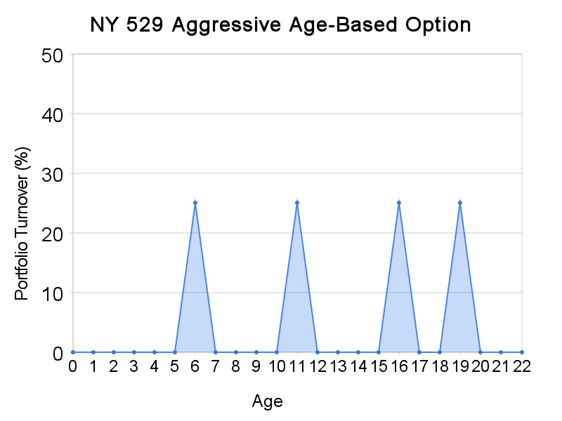 NY 529 Moderate Age-Based Option Turnover. Click for full size.