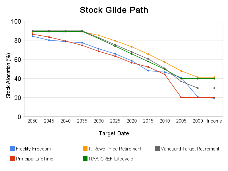 Stock glide paths for 5 target-date funds