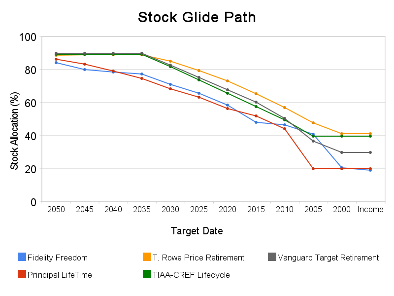 Vanguard Glide Path Chart