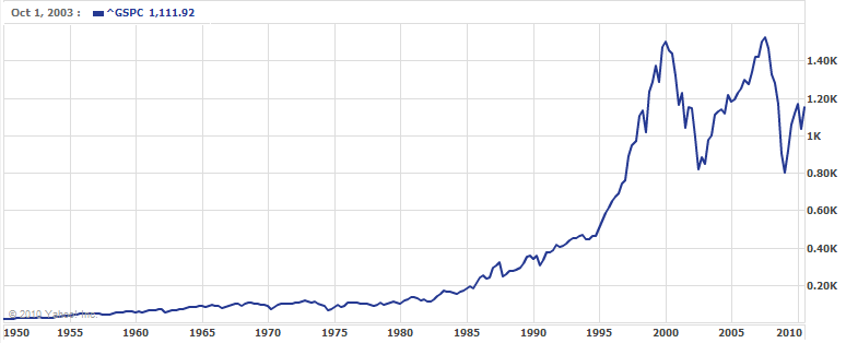 Yahoo Charts