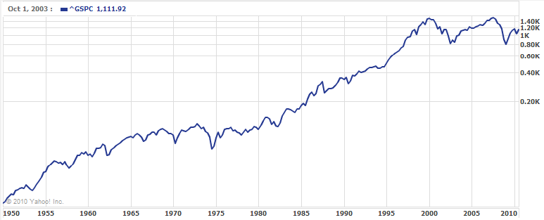 Log Stock Chart