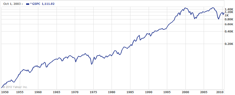 Log Scale Stock Charts