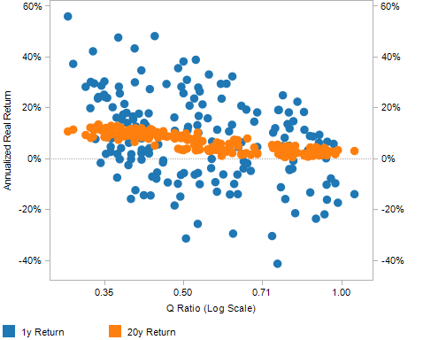 Q Ratio vs S&P Returns, Click for more data