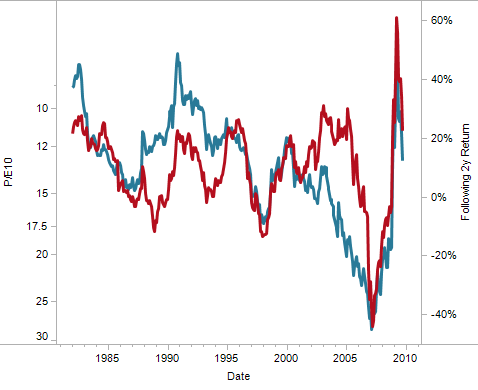 REIT P/E vs Returns, Click for interactive chart