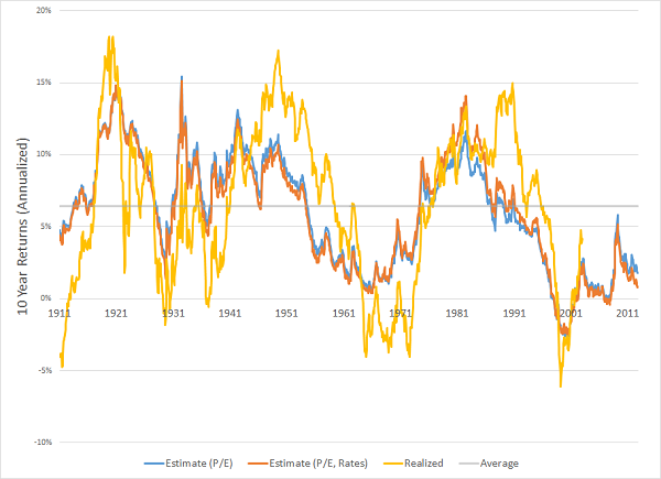 PE40 Rates