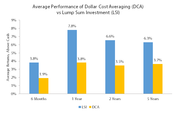 Avg DCA Returns