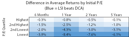 DCA Returns Difference