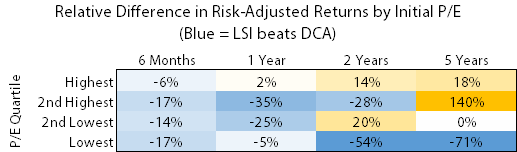 DCA Risk Adj Returns Difference