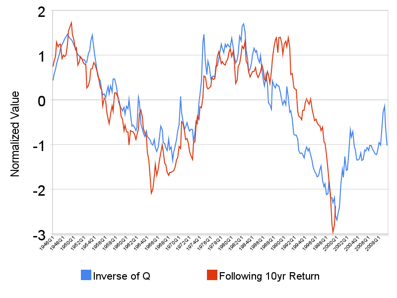 Q v 10yr returns