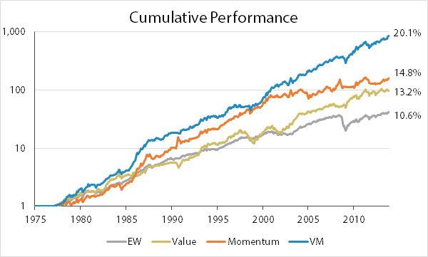 Value-Momentum-Combined-Performance