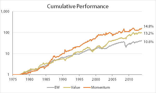 Value-Momentum-Performance