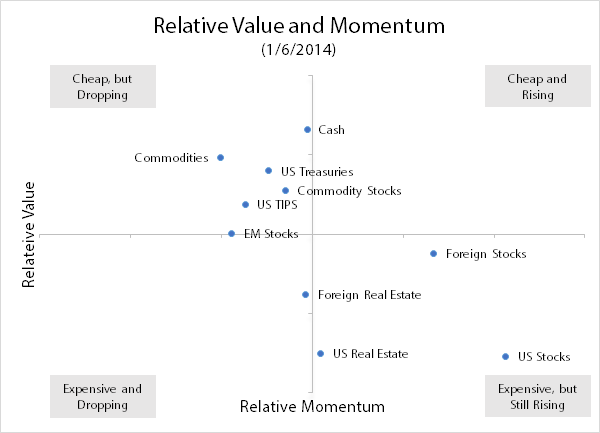 Value and Momentum: January 2014