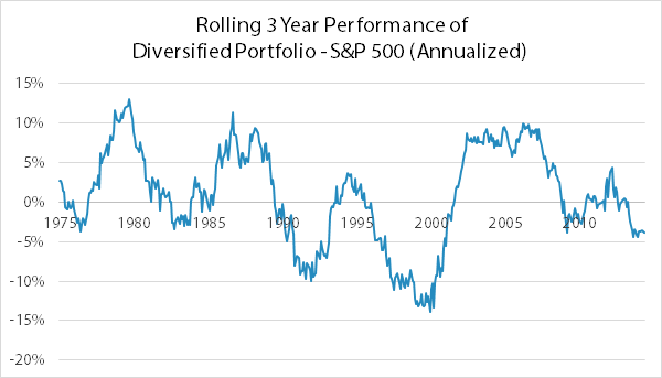 Diversified Portfolio Performance