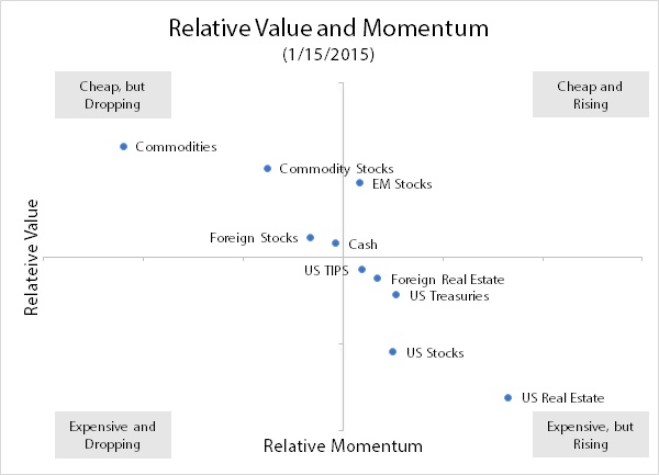 Value and Momentum: January 2015