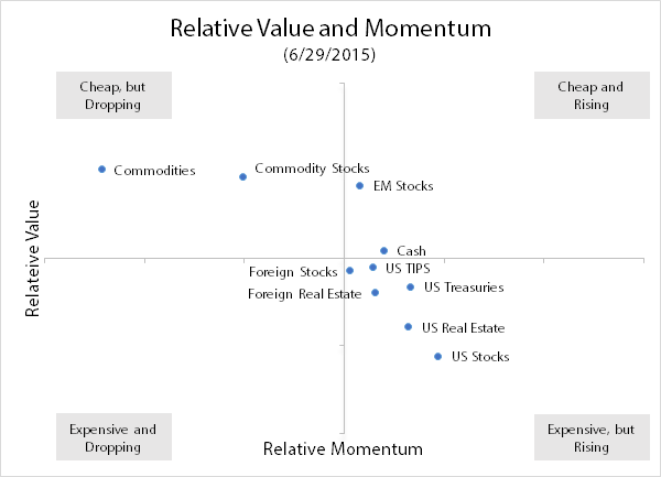 Value and Momentum: June 2015